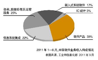 8月我國(guó)信息技術(shù)咨詢服務(wù)與運(yùn)營(yíng)服務(wù)實(shí)現(xiàn)快速發(fā)展